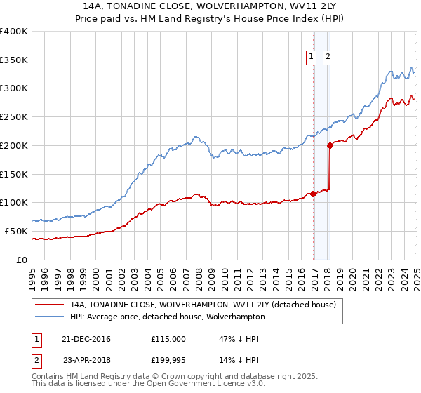 14A, TONADINE CLOSE, WOLVERHAMPTON, WV11 2LY: Price paid vs HM Land Registry's House Price Index