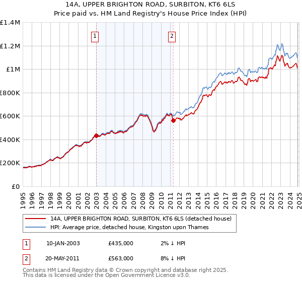 14A, UPPER BRIGHTON ROAD, SURBITON, KT6 6LS: Price paid vs HM Land Registry's House Price Index