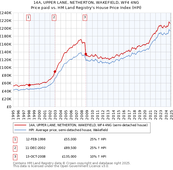 14A, UPPER LANE, NETHERTON, WAKEFIELD, WF4 4NG: Price paid vs HM Land Registry's House Price Index