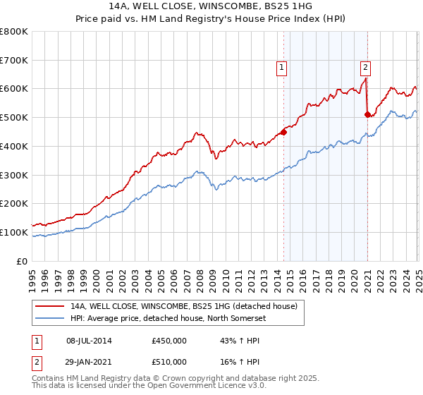 14A, WELL CLOSE, WINSCOMBE, BS25 1HG: Price paid vs HM Land Registry's House Price Index