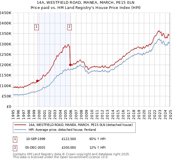 14A, WESTFIELD ROAD, MANEA, MARCH, PE15 0LN: Price paid vs HM Land Registry's House Price Index