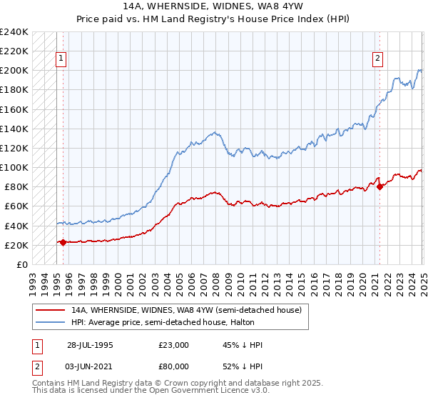 14A, WHERNSIDE, WIDNES, WA8 4YW: Price paid vs HM Land Registry's House Price Index