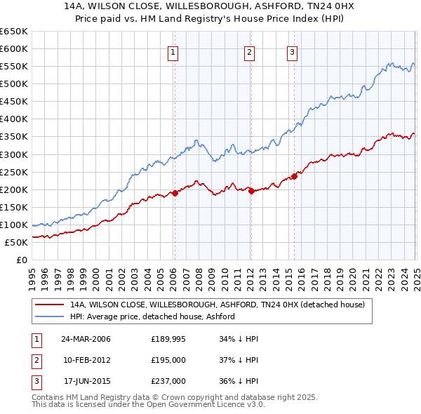 14A, WILSON CLOSE, WILLESBOROUGH, ASHFORD, TN24 0HX: Price paid vs HM Land Registry's House Price Index