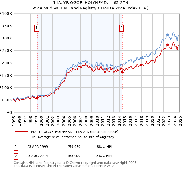 14A, YR OGOF, HOLYHEAD, LL65 2TN: Price paid vs HM Land Registry's House Price Index