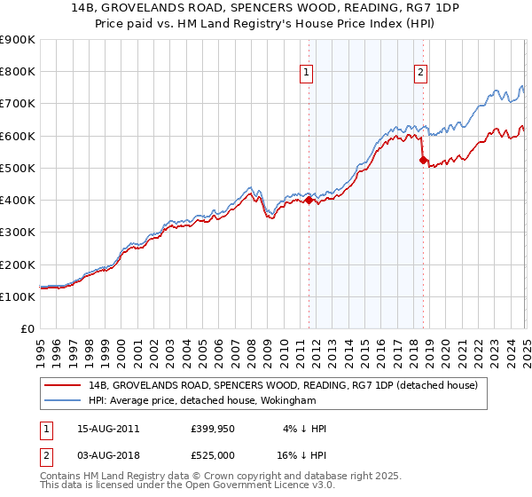 14B, GROVELANDS ROAD, SPENCERS WOOD, READING, RG7 1DP: Price paid vs HM Land Registry's House Price Index