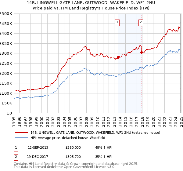 14B, LINGWELL GATE LANE, OUTWOOD, WAKEFIELD, WF1 2NU: Price paid vs HM Land Registry's House Price Index