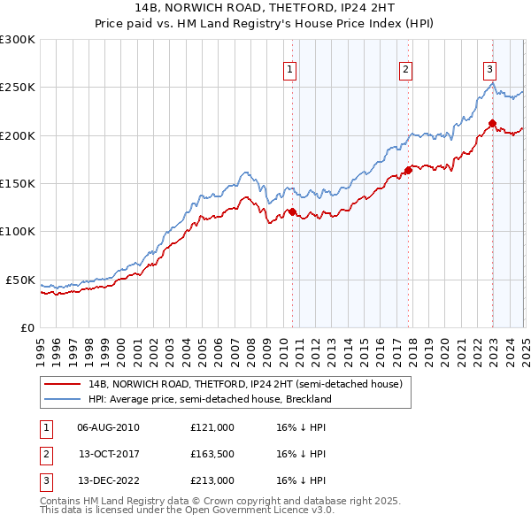 14B, NORWICH ROAD, THETFORD, IP24 2HT: Price paid vs HM Land Registry's House Price Index