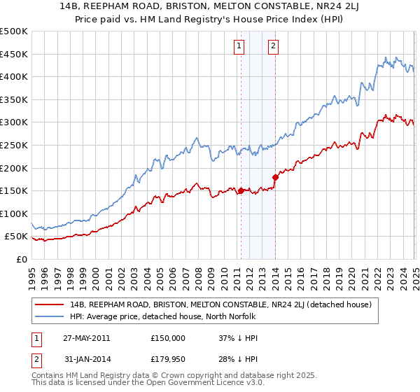 14B, REEPHAM ROAD, BRISTON, MELTON CONSTABLE, NR24 2LJ: Price paid vs HM Land Registry's House Price Index