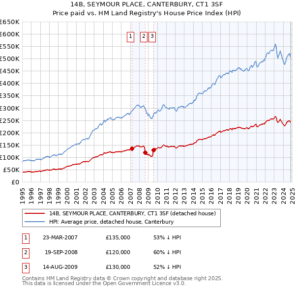 14B, SEYMOUR PLACE, CANTERBURY, CT1 3SF: Price paid vs HM Land Registry's House Price Index