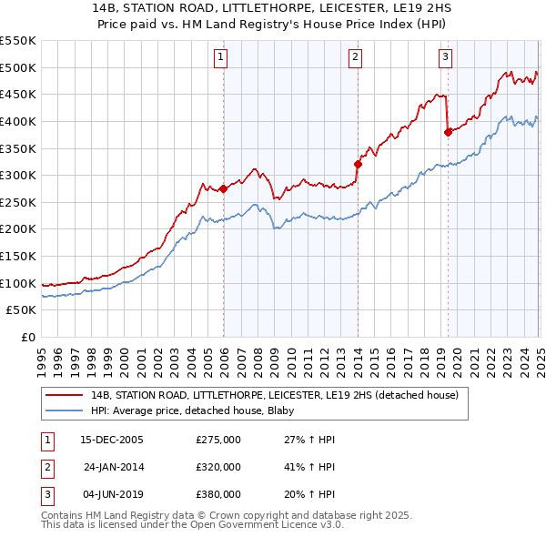 14B, STATION ROAD, LITTLETHORPE, LEICESTER, LE19 2HS: Price paid vs HM Land Registry's House Price Index