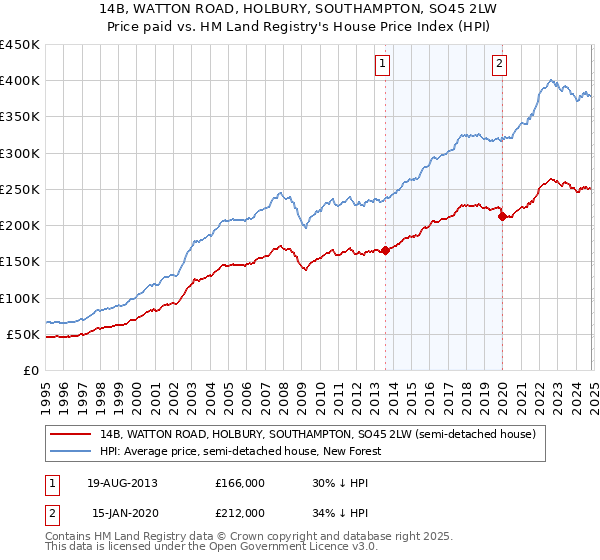 14B, WATTON ROAD, HOLBURY, SOUTHAMPTON, SO45 2LW: Price paid vs HM Land Registry's House Price Index