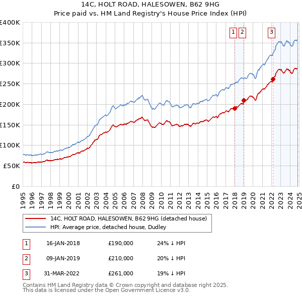 14C, HOLT ROAD, HALESOWEN, B62 9HG: Price paid vs HM Land Registry's House Price Index