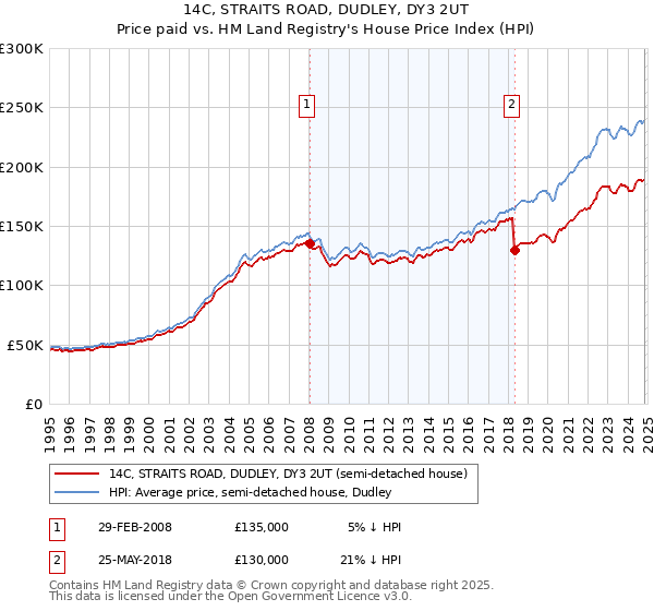 14C, STRAITS ROAD, DUDLEY, DY3 2UT: Price paid vs HM Land Registry's House Price Index