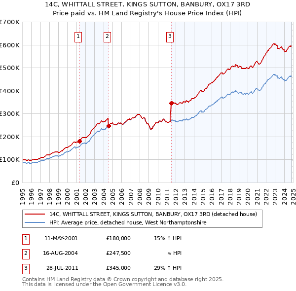 14C, WHITTALL STREET, KINGS SUTTON, BANBURY, OX17 3RD: Price paid vs HM Land Registry's House Price Index