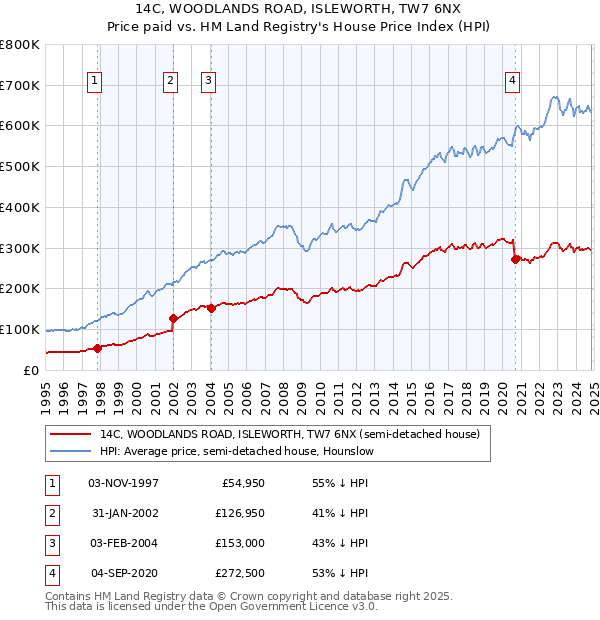 14C, WOODLANDS ROAD, ISLEWORTH, TW7 6NX: Price paid vs HM Land Registry's House Price Index