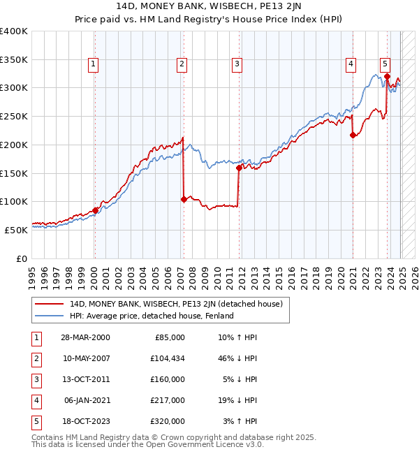 14D, MONEY BANK, WISBECH, PE13 2JN: Price paid vs HM Land Registry's House Price Index