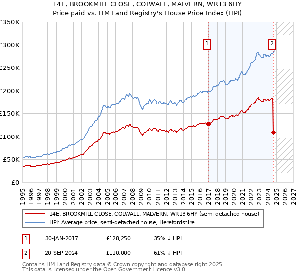 14E, BROOKMILL CLOSE, COLWALL, MALVERN, WR13 6HY: Price paid vs HM Land Registry's House Price Index