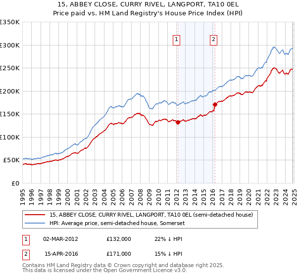 15, ABBEY CLOSE, CURRY RIVEL, LANGPORT, TA10 0EL: Price paid vs HM Land Registry's House Price Index