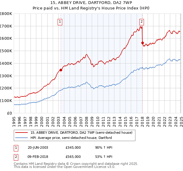 15, ABBEY DRIVE, DARTFORD, DA2 7WP: Price paid vs HM Land Registry's House Price Index