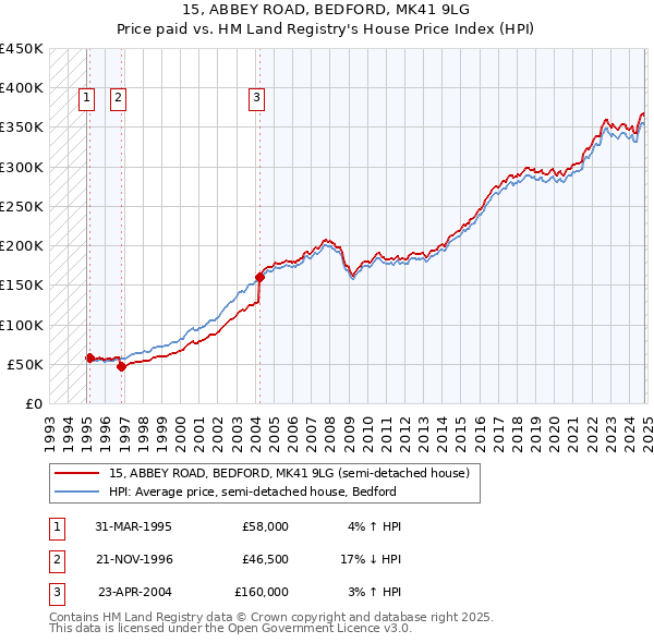 15, ABBEY ROAD, BEDFORD, MK41 9LG: Price paid vs HM Land Registry's House Price Index