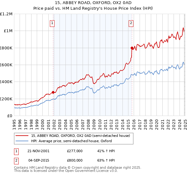 15, ABBEY ROAD, OXFORD, OX2 0AD: Price paid vs HM Land Registry's House Price Index