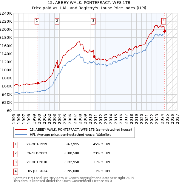 15, ABBEY WALK, PONTEFRACT, WF8 1TB: Price paid vs HM Land Registry's House Price Index