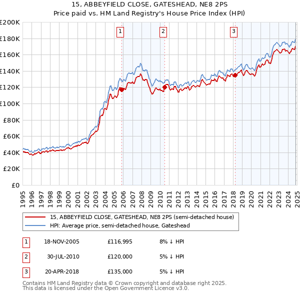 15, ABBEYFIELD CLOSE, GATESHEAD, NE8 2PS: Price paid vs HM Land Registry's House Price Index