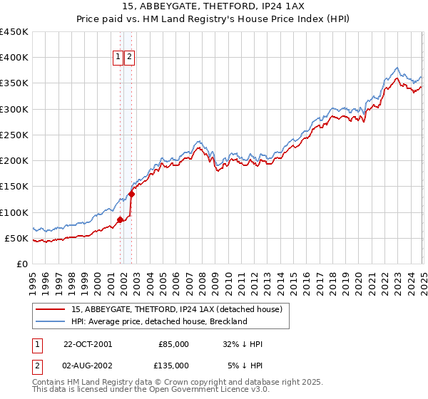 15, ABBEYGATE, THETFORD, IP24 1AX: Price paid vs HM Land Registry's House Price Index