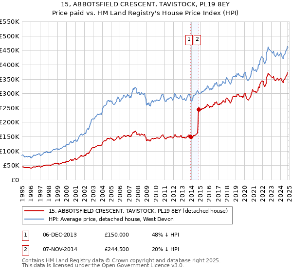 15, ABBOTSFIELD CRESCENT, TAVISTOCK, PL19 8EY: Price paid vs HM Land Registry's House Price Index