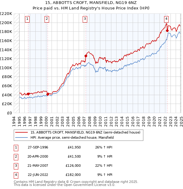 15, ABBOTTS CROFT, MANSFIELD, NG19 6NZ: Price paid vs HM Land Registry's House Price Index