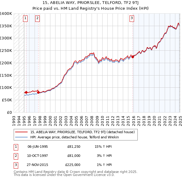 15, ABELIA WAY, PRIORSLEE, TELFORD, TF2 9TJ: Price paid vs HM Land Registry's House Price Index