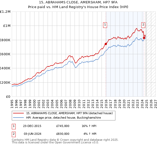 15, ABRAHAMS CLOSE, AMERSHAM, HP7 9FA: Price paid vs HM Land Registry's House Price Index