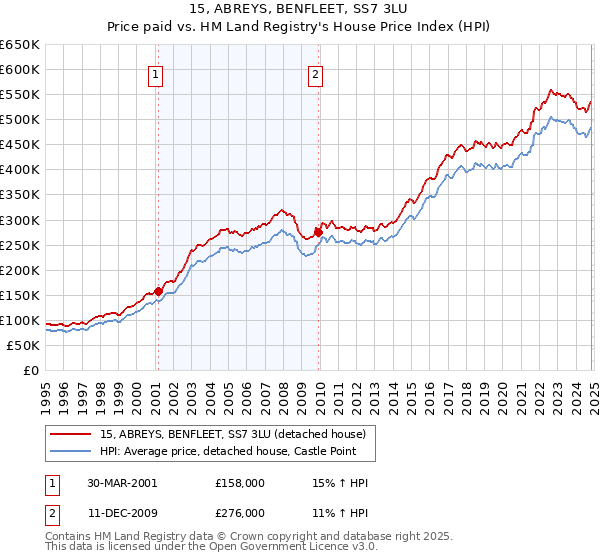 15, ABREYS, BENFLEET, SS7 3LU: Price paid vs HM Land Registry's House Price Index