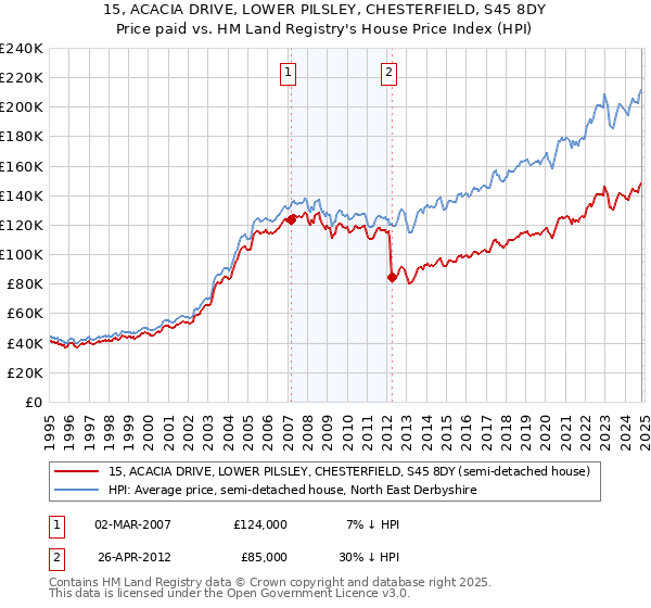 15, ACACIA DRIVE, LOWER PILSLEY, CHESTERFIELD, S45 8DY: Price paid vs HM Land Registry's House Price Index