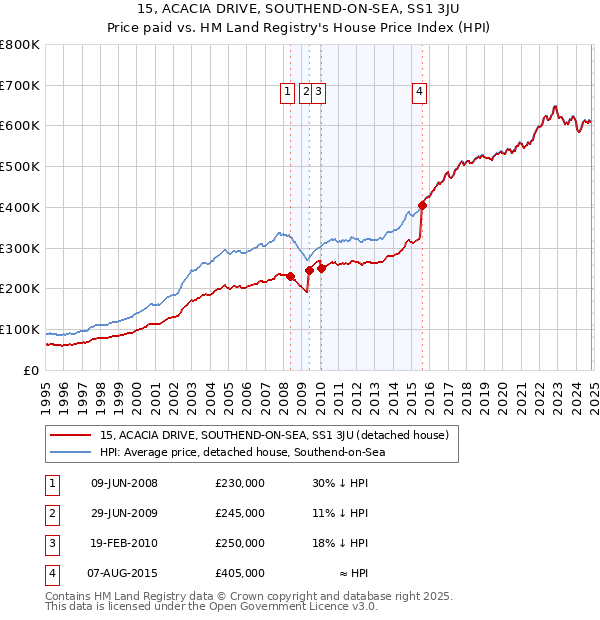 15, ACACIA DRIVE, SOUTHEND-ON-SEA, SS1 3JU: Price paid vs HM Land Registry's House Price Index