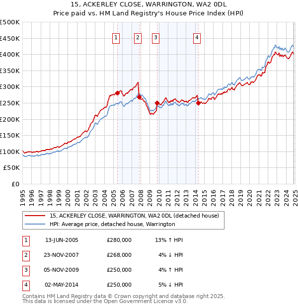 15, ACKERLEY CLOSE, WARRINGTON, WA2 0DL: Price paid vs HM Land Registry's House Price Index