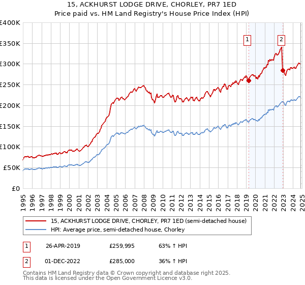 15, ACKHURST LODGE DRIVE, CHORLEY, PR7 1ED: Price paid vs HM Land Registry's House Price Index