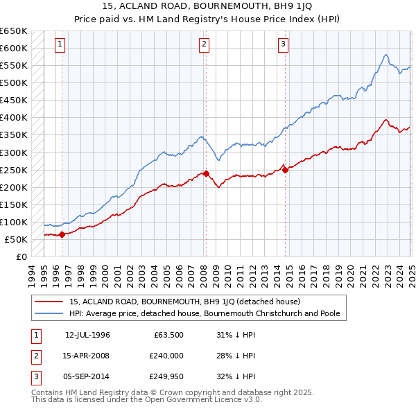 15, ACLAND ROAD, BOURNEMOUTH, BH9 1JQ: Price paid vs HM Land Registry's House Price Index