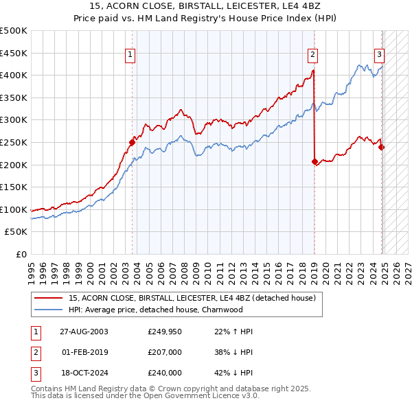 15, ACORN CLOSE, BIRSTALL, LEICESTER, LE4 4BZ: Price paid vs HM Land Registry's House Price Index