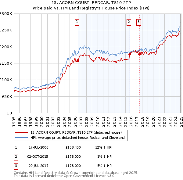 15, ACORN COURT, REDCAR, TS10 2TP: Price paid vs HM Land Registry's House Price Index