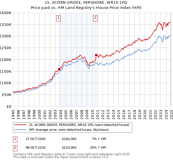 15, ACORN GROVE, PERSHORE, WR10 1PQ: Price paid vs HM Land Registry's House Price Index