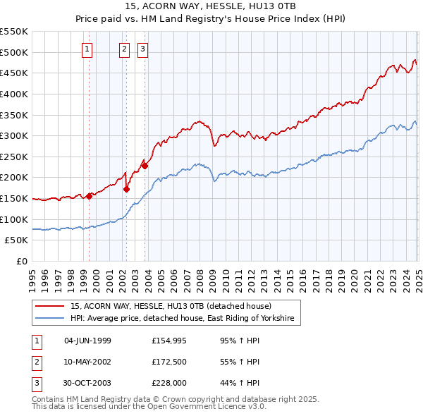 15, ACORN WAY, HESSLE, HU13 0TB: Price paid vs HM Land Registry's House Price Index