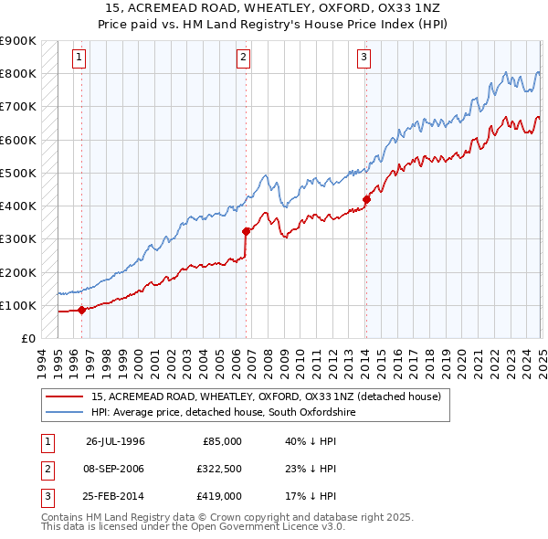 15, ACREMEAD ROAD, WHEATLEY, OXFORD, OX33 1NZ: Price paid vs HM Land Registry's House Price Index