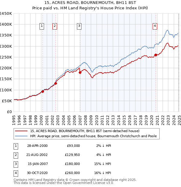 15, ACRES ROAD, BOURNEMOUTH, BH11 8ST: Price paid vs HM Land Registry's House Price Index