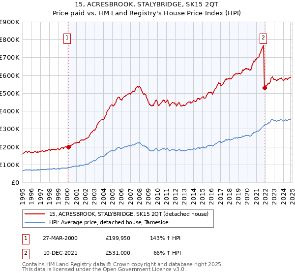 15, ACRESBROOK, STALYBRIDGE, SK15 2QT: Price paid vs HM Land Registry's House Price Index