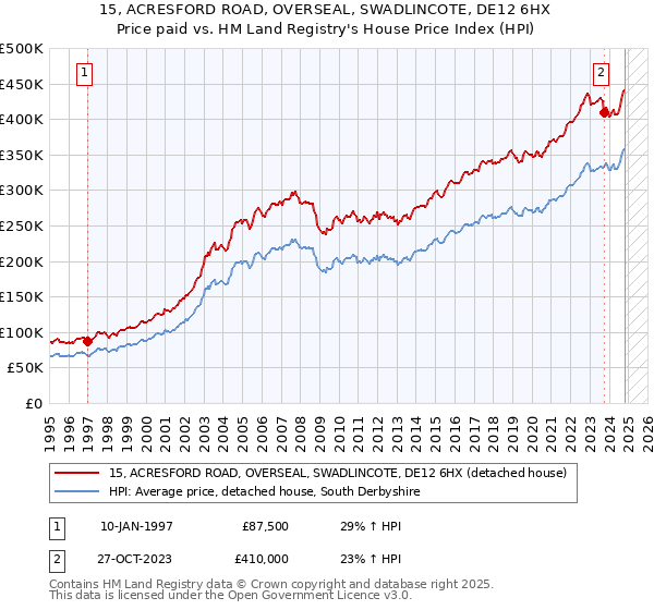 15, ACRESFORD ROAD, OVERSEAL, SWADLINCOTE, DE12 6HX: Price paid vs HM Land Registry's House Price Index