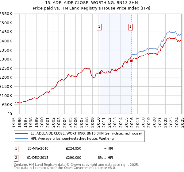 15, ADELAIDE CLOSE, WORTHING, BN13 3HN: Price paid vs HM Land Registry's House Price Index