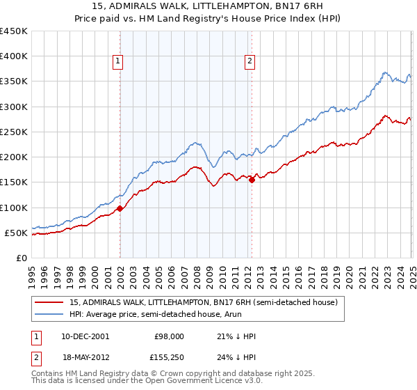 15, ADMIRALS WALK, LITTLEHAMPTON, BN17 6RH: Price paid vs HM Land Registry's House Price Index