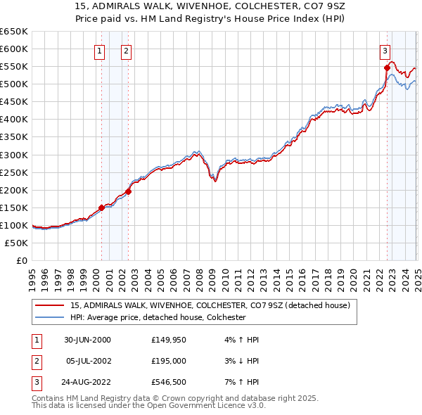 15, ADMIRALS WALK, WIVENHOE, COLCHESTER, CO7 9SZ: Price paid vs HM Land Registry's House Price Index