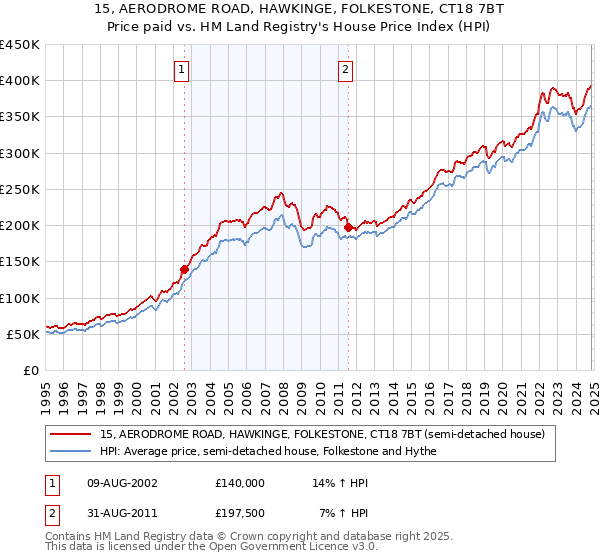 15, AERODROME ROAD, HAWKINGE, FOLKESTONE, CT18 7BT: Price paid vs HM Land Registry's House Price Index